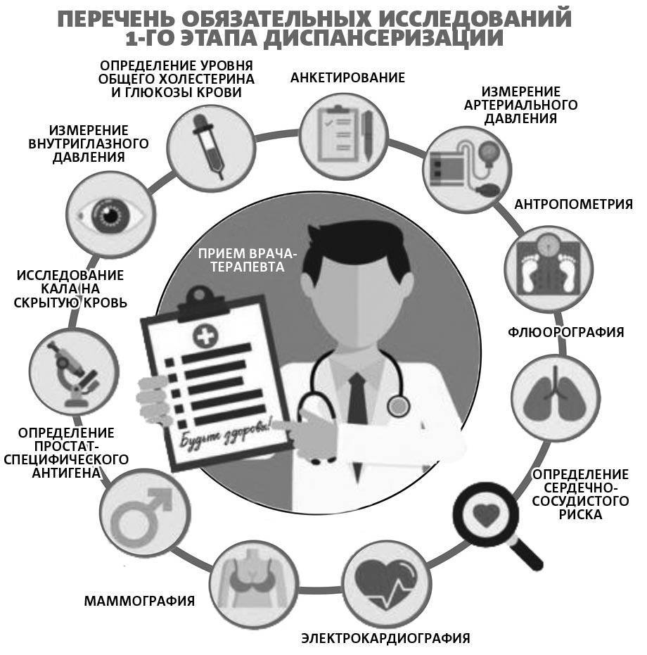 Диспансеризация первого этапа. Этапы диспансеризации схема. Диспансеризация этапы 1 этапа. Первый этап диспансеризации схема. 1. Диспансеризация. Этапы диспансеризации.