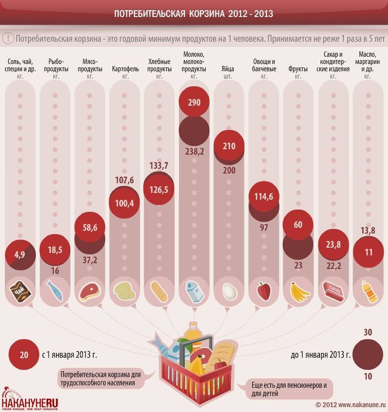 Потребительские страны. Потребительская корзина инфографика. Продуктовая корзина инфографика. Потребительская корзина 2012 года. Продуктовая корзина по годам.