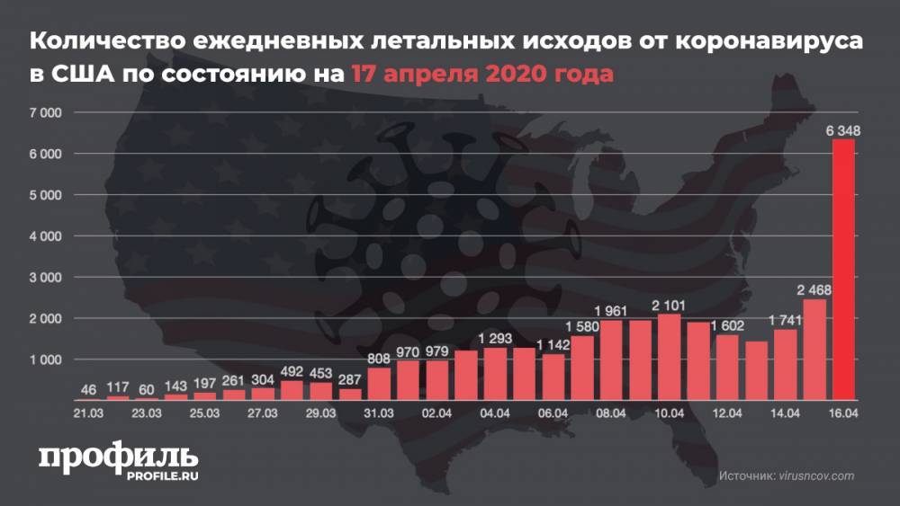 Коронавирус в сша. Смертность в США от коронавируса. Количество летальных исходов от коронавируса. Количество летальных исходов от коронавируса в России. Смертность от коронавируса за сутки.