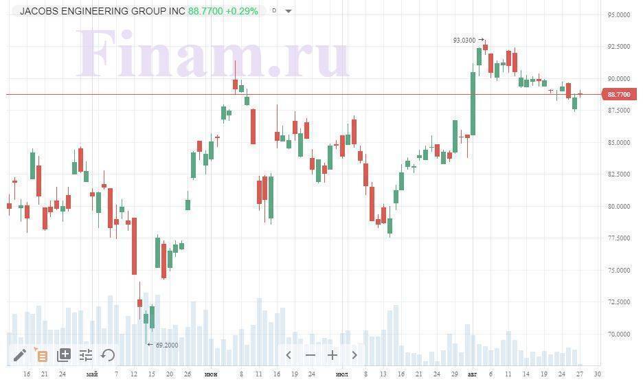 Индекс соединенных. Соединенные штаты индекс. Jacobs Engineering Group Inc. Jacobs Engineering Group c- акция США, растут ли потоки. Jacobs Engineering Group what they do ?.