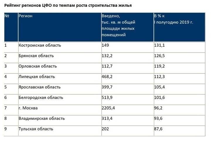 Рейтинг областей. Рейтинг регионов. ЦФО список. Регионы ЦФО список. Рейтинг ЦФО.