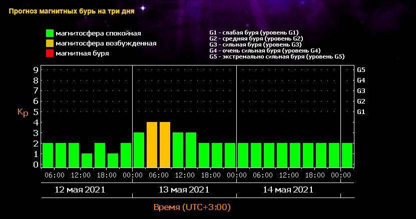 Прогноз магнитных. Календарь магнитных бурь на май .. Магнитная буря прогноз. Солнечная активность сегодня магнитные бури. Магнитные бури в Екатеринбурге в мае.
