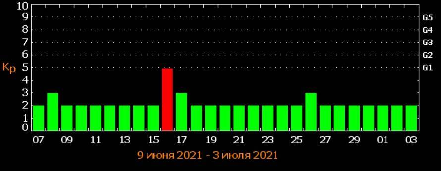 Магнитные бури 16. Магнитные бури в июне 2021. Квебек 1989 магнитная буря.