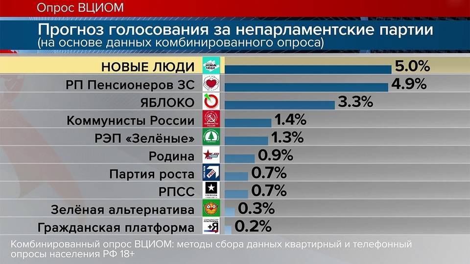 14 партий