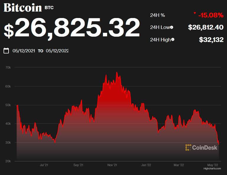 Курс bitcoin к bitcoin. Обвал биткоина. Биткоин рухнул. Курс биткоина к доллару на сегодня. Крупнейшие криптовалюты.