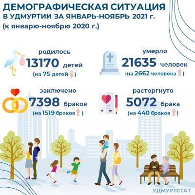 Численность населения Удмуртии продолжает уменьшаться - gorodglazov.com - респ. Удмуртия - Удмуртия