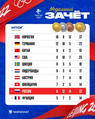 Сборная России установила собственный рекорд по числу медалей на зимних Олимпийских играх - ivbg.ru - Норвегия - Россия - Китай - Украина - Сочи - Германия - Финляндия - Пекин