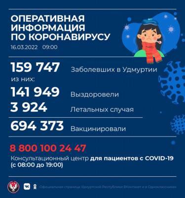 В Удмуртии за сутки выявлено 325 новых случаев коронавируса - gorodglazov.com - респ. Удмуртия - Удмуртия