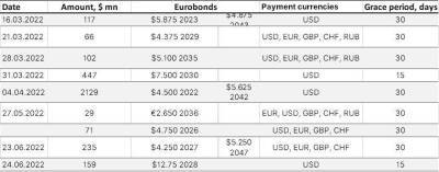 External debt of Russian issuers: Navigating a sanctions minefield - smartmoney.one - США - USA - Russia