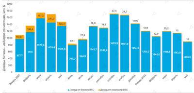 В мае доход биткоин-майнеров упал на 22% - bin.ua - США - Украина