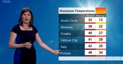 На 20 градусов выше среднего показателя: в июне жара в Европе побила несколько рекордов - focus.ua - Норвегия - Украина - Польша - Индия - Хорватия - Словения - Пакистан - Антарктида - Тунис - ГДР - Босния и Герцеговина
