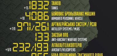 Бойові втрати російських загарбників на 10 серпня – Генштаб ЗСУ - thepage.ua - Украина