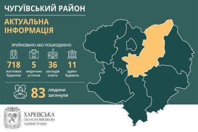 На Чугуевщине в результате российской агрессии погибли 83 человека - objectiv.tv - Украина - Культура