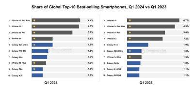 maybeelf - iPhone 15 Pro Max стал самым продаваемым смартфоном в первом квартале 2024 года - habr.com